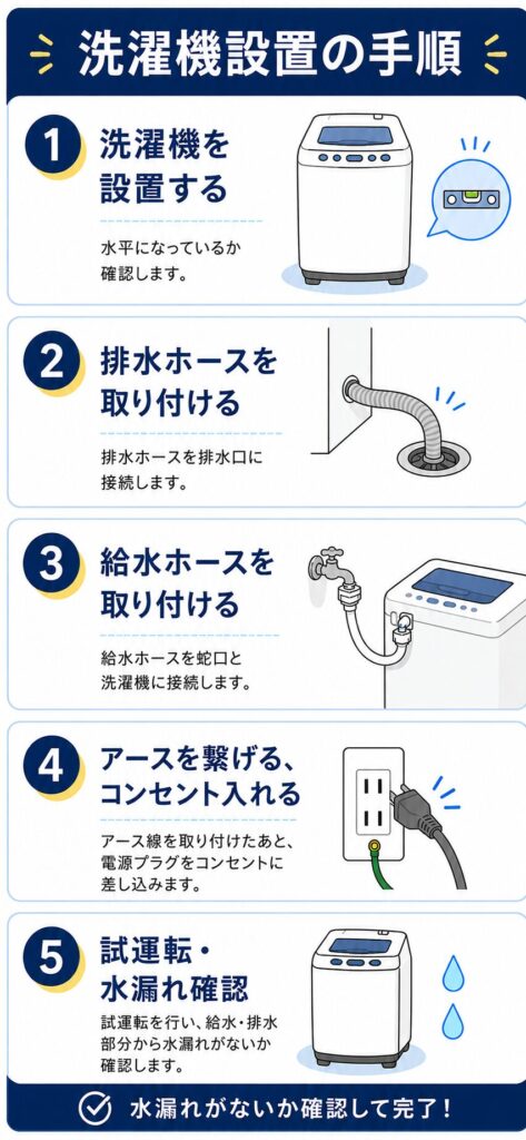 洗濯機の設置手順。排水ホース、給水ホース、アース線、コンセントの接続から試運転までを解説
